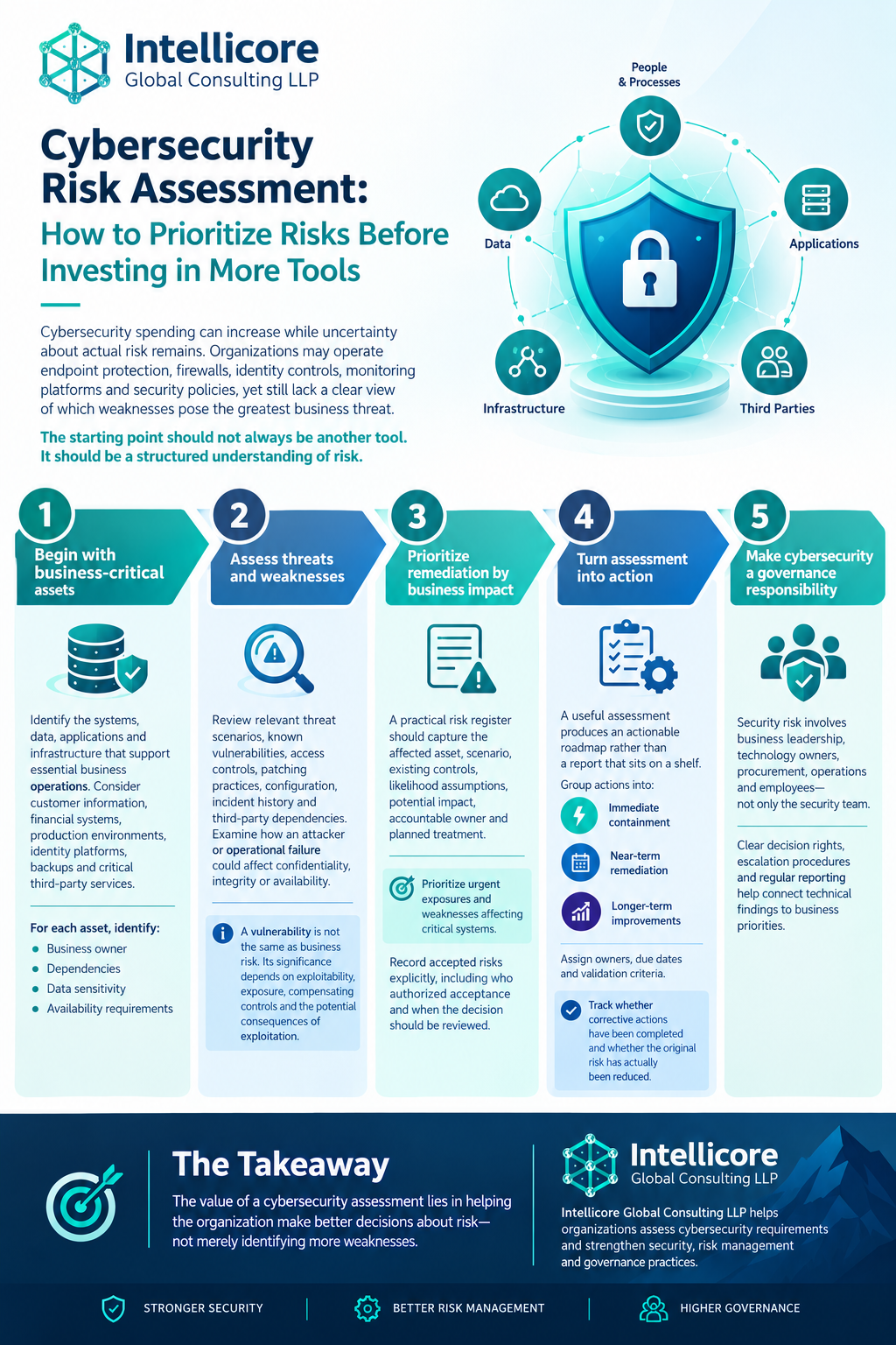 Cybersecurity Risk Assessment: How to Prioritize Risks Before Investing in More Tools